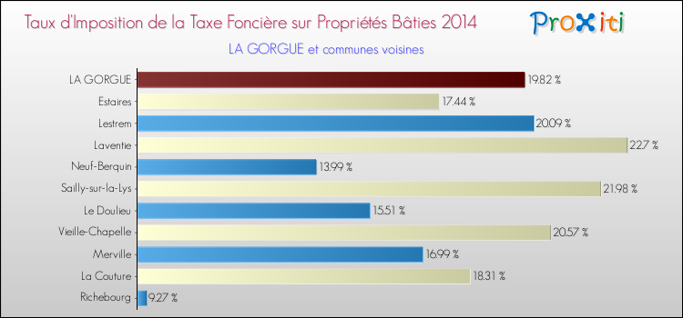 Taux d'imposition de la taxe foncière sur le bati 2014 pour LA GORGUE et les communes proches Comparaison des taux d'imposition de la taxe foncière sur le bati 2014 pour LA GORGUE et les communes voisines