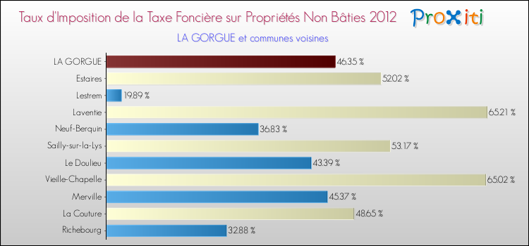 Taux d'imposition de la taxe foncière sur les immeubles et terrains non batis 2012 pour LA GORGUE et les communes proches Comparaison des taux d'imposition de la taxe foncière sur les immeubles et terrains non batis 2012 pour LA GORGUE et les communes voisines