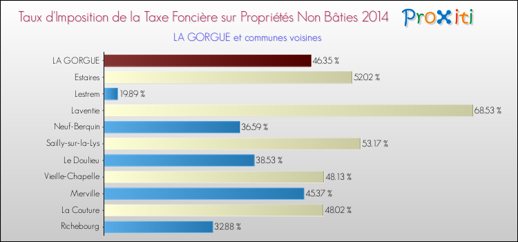 Taux d'imposition de la taxe foncière sur les immeubles et terrains non batis 2014 pour LA GORGUE et les communes proches Comparaison des taux d'imposition de la taxe foncière sur les immeubles et terrains non batis 2014 pour LA GORGUE et les communes voisines