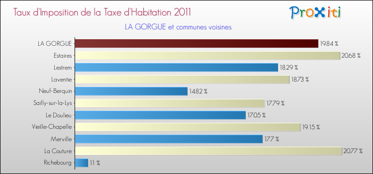 Taux d'imposition de la taxe d'habitation 2011 pour LA GORGUE et les communes proches Comparaison des taux d'imposition de la taxe d'habitation 2011 pour LA GORGUE et les communes voisines