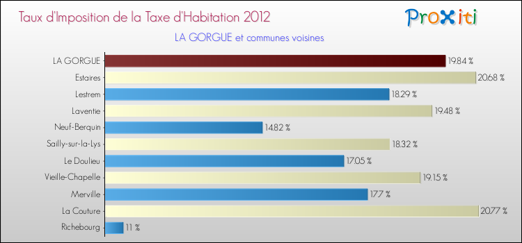 Taux d'imposition de la taxe d'habitation 2012 pour LA GORGUE et les communes proches Comparaison des taux d'imposition de la taxe d'habitation 2012 pour LA GORGUE et les communes voisines