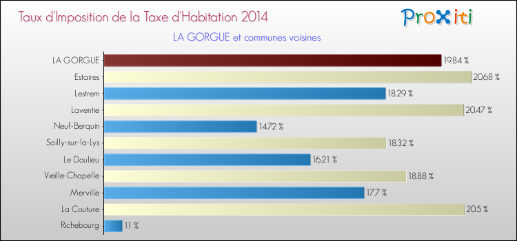 Taux d'imposition de la taxe d'habitation 2014 pour LA GORGUE et les communes proches Comparaison des taux d'imposition de la taxe d'habitation 2014 pour LA GORGUE et les communes voisines