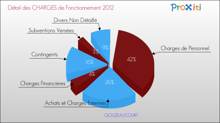 Décomposition des Charges de Fonctionnement 2012 de la commune de GOUZEAUCOURT Charges de Fonctionnement 2012 pour la commune de GOUZEAUCOURT