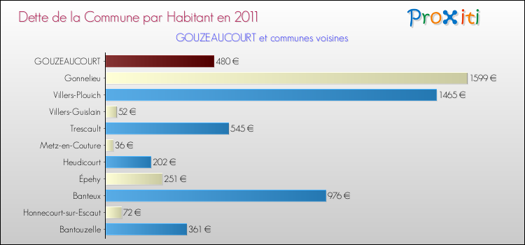 Dette par habitant de la commune en 2011 pour GOUZEAUCOURT et les communes proches Comparaison de la dette par habitant de la commune en 2011 pour GOUZEAUCOURT et les communes voisines