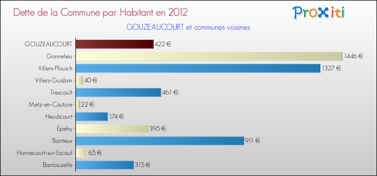 Dette par habitant de la commune en 2012 pour GOUZEAUCOURT et les communes proches Comparaison de la dette par habitant de la commune en 2012 pour GOUZEAUCOURT et les communes voisines