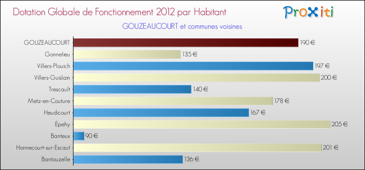 Montant des dotations globales de fonctionnement DGF par Habitant pour GOUZEAUCOURT et les communes proches Comparaison des des dotations globales de fonctionnement DGF par habitant pour GOUZEAUCOURT et les communes voisines