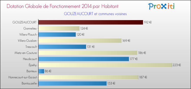 Montant des dotations globales de fonctionnement DGF par Habitant pour GOUZEAUCOURT et les communes proches en 2014. Comparaison des des dotations globales de fonctionnement DGF par habitant pour GOUZEAUCOURT et les communes voisines en 2014.
