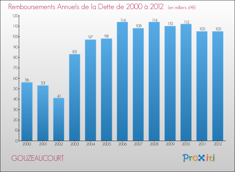 Evolution de l'annuité de la dette pour la commune de GOUZEAUCOURT de 2000 à 2012 Annuités de la dette pour GOUZEAUCOURT de 2000 à 2012