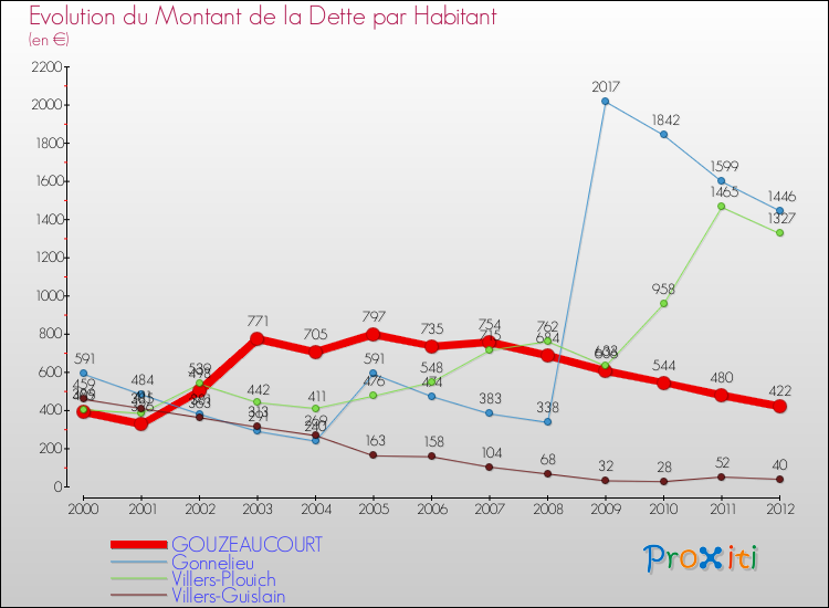 Evolution de la dette par habitant pour la commune de GOUZEAUCOURT et les communes proches de 2000 à 2012 Comparaison de la dette par habitant pour GOUZEAUCOURT et les communes voisines de 2000 à 2012
