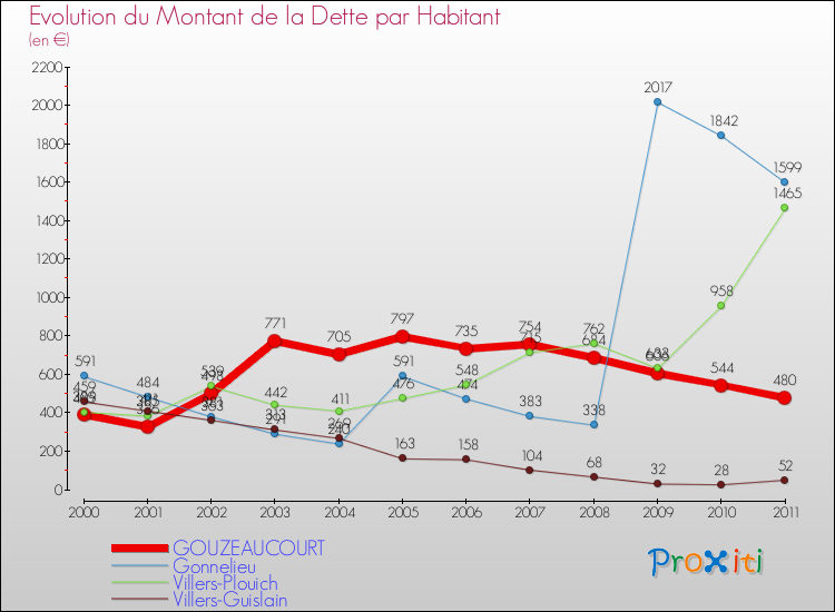 Evolution de la dette par habitant pour la commune de GOUZEAUCOURT et les communes proches Comparaison de la dette par habitant pour GOUZEAUCOURT et les communes voisines