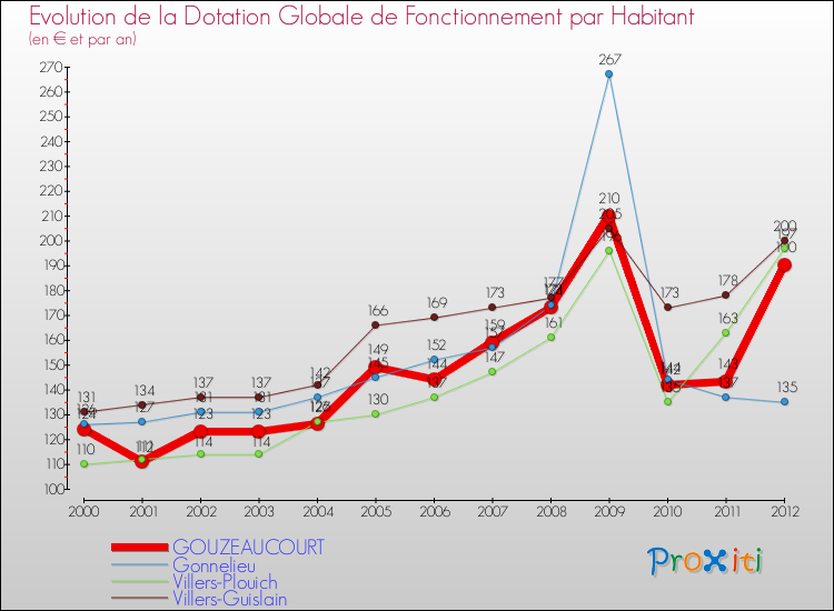 Evolution et montant de la dotation globale de fonctionnement par Habitant pour GOUZEAUCOURT et les communes proches Comparaison des dotations globales de fonctionnement par habitant pour GOUZEAUCOURT et les communes voisines