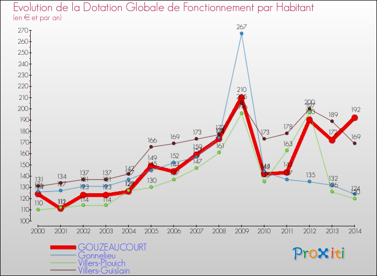 Evolution et montant de la dotation globale de fonctionnement par Habitant pour GOUZEAUCOURT et les communes proches de 2000 à 2014. Comparaison des dotations globales de fonctionnement par habitant pour GOUZEAUCOURT et les communes voisines de 2000 à 2014.
