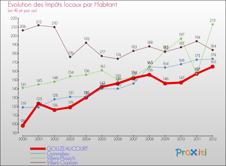 Evolution et montant des impôts locaux par Habitant pour GOUZEAUCOURT et les communes proches Comparaison des impôts locaux par habitant pour GOUZEAUCOURT et les communes voisines