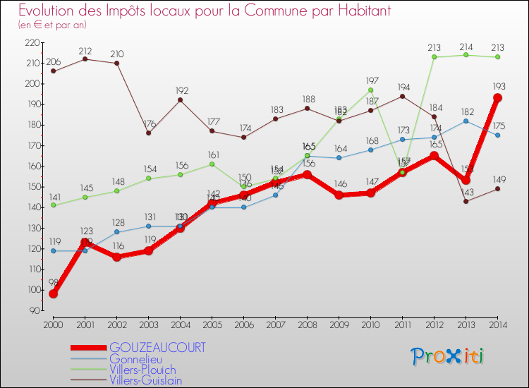 Evolution et montant des impôts locaux par Habitant pour GOUZEAUCOURT et les communes proches de 2000 à 2014 Comparaison des impôts locaux par habitant pour GOUZEAUCOURT et les communes voisines de 2000 à 2014