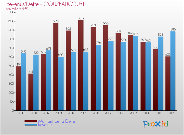 Evolution comparée de la dette et des revenus pour la commune de GOUZEAUCOURT de 2000 à 2012 Comparaison de la dette et des revenus pour GOUZEAUCOURT de 2000 à 2012
