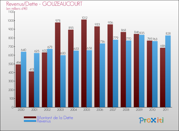 Evolution comparée de la dette et des revenus pour la commune de GOUZEAUCOURT de 2000 à 2011 Comparaison de la dette et des revenus pour GOUZEAUCOURT de 2000 à 2011