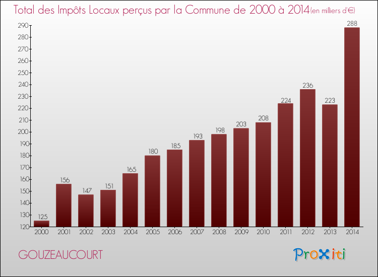 Evolution des Impôts Locaux pour la commune de GOUZEAUCOURT de 2000 à 2014 Evolution des Impôts Locaux pour GOUZEAUCOURT de 2000 à 2014