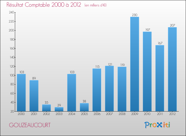 Evolution du résultat comptable pour la commune de GOUZEAUCOURT de 2000 à 2012 Evolution du résultat comptable pour GOUZEAUCOURT de 2000 à 2012