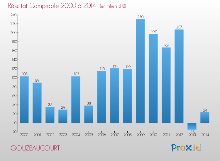 Evolution du résultat comptable pour la commune de GOUZEAUCOURT de 2000 à 2014 Evolution du résultat comptable pour GOUZEAUCOURT de 2000 à 2014