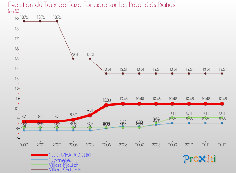 Evolution du taux de la taxe foncière sur le bati pour GOUZEAUCOURT et les communes proches de 2000 à 2012 Comparaison des taux de taxe foncière sur le bati pour GOUZEAUCOURT et les communes voisines de 2000 à 2012