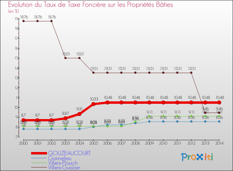 Evolution du taux de la taxe foncière sur le bati pour GOUZEAUCOURT et les communes proches de 2000 à 2014 Comparaison des taux de taxe foncière sur le bati pour GOUZEAUCOURT et les communes voisines de 2000 à 2014