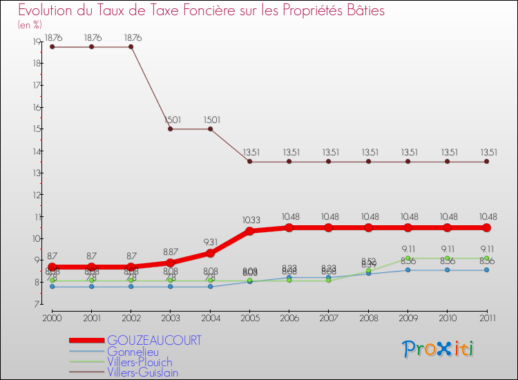 Evolution du taux de la taxe foncière sur le bati pour GOUZEAUCOURT et les communes proches Comparaison des taux de taxe foncière sur le bati pour GOUZEAUCOURT et les communes voisines