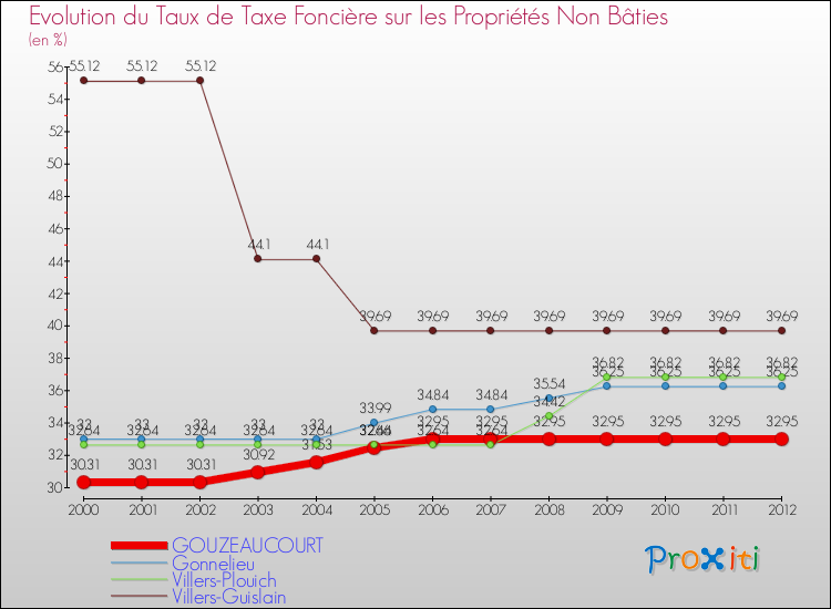 Evolution du taux de la taxe foncière sur les immeubles et terrains non batis pour GOUZEAUCOURT et les communes proches de 2000 à 2012 Comparaison des taux de la taxe foncière sur les immeubles et terrains non batis pour GOUZEAUCOURT et les communes voisines de 2000 à 2012