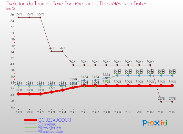 Evolution du taux de la taxe foncière sur les immeubles et terrains non batis pour GOUZEAUCOURT et les communes proches de 2000 à 2014 Comparaison des taux de la taxe foncière sur les immeubles et terrains non batis pour GOUZEAUCOURT et les communes voisines de 2000 à 2014
