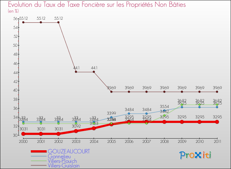 Evolution du taux de la taxe foncière sur les immeubles et terrains non batis pour GOUZEAUCOURT et les communes proches Comparaison des taux de la taxe foncière sur les immeubles et terrains non batis pour GOUZEAUCOURT et les communes voisines