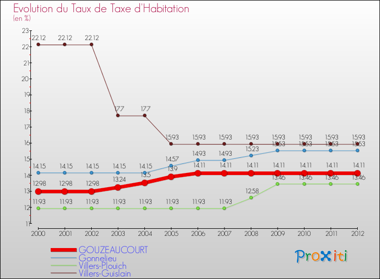 Evolution du taux de la taxe d'habitation pour GOUZEAUCOURT et les communes proches Comparaison des taux de la taxe d'habitation pour GOUZEAUCOURT et les communes voisines