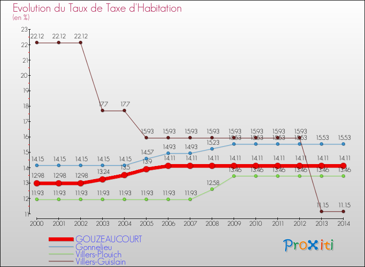 Evolution du taux de la taxe d'habitation pour GOUZEAUCOURT et les communes proches de 2000 à 2014 Comparaison des taux de la taxe d'habitation pour GOUZEAUCOURT et les communes voisines de 2000 à 2014