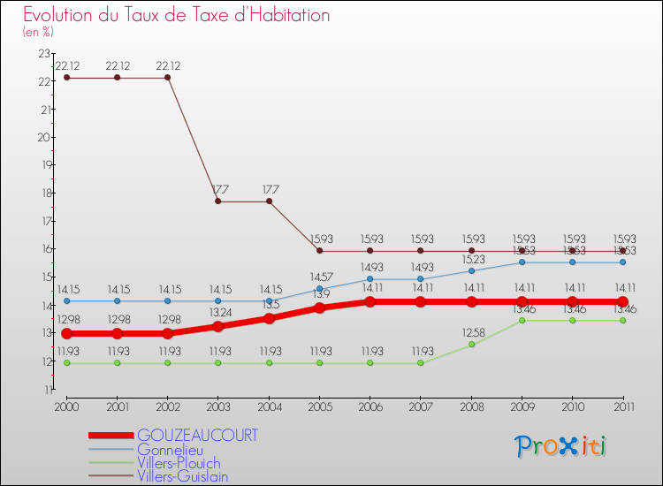 Evolution du taux de la taxe d'habitation pour GOUZEAUCOURT et les communes proches Comparaison des taux de la taxe d'habitation pour GOUZEAUCOURT et les communes voisines