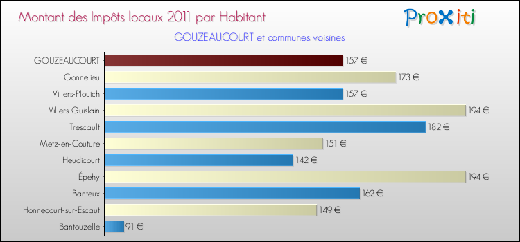 Montant des impôts locaux par Habitant pour GOUZEAUCOURT et les communes proches Comparaison des impôts locaux par habitant pour GOUZEAUCOURT et les communes voisines