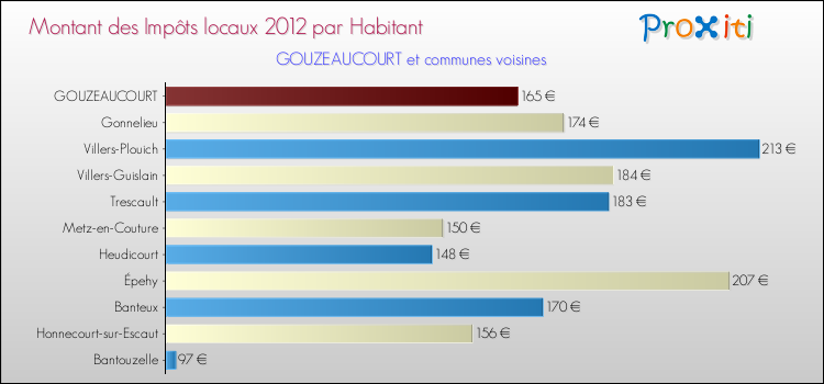 Montant des impôts locaux par Habitant pour GOUZEAUCOURT et les communes proches Comparaison des impôts locaux par habitant pour GOUZEAUCOURT et les communes voisines