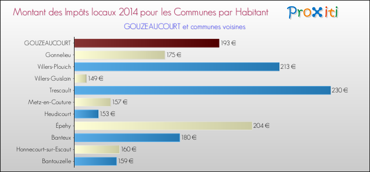 Montant des impôts locaux par Habitant pour GOUZEAUCOURT et les communes proches en 2014 Comparaison des impôts locaux par habitant pour GOUZEAUCOURT et les communes voisines en 2014