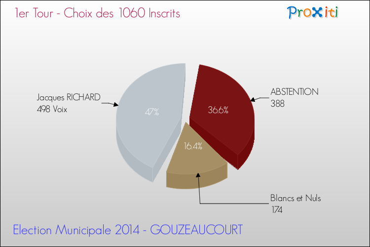 Résultats par rapport aux inscrits au 1er Tour des Elections Municipales 2014 de la commune de GOUZEAUCOURT Elections Municipales 2014 - Résultats par rapport aux inscrits au 1er Tour pour la commune de GOUZEAUCOURT