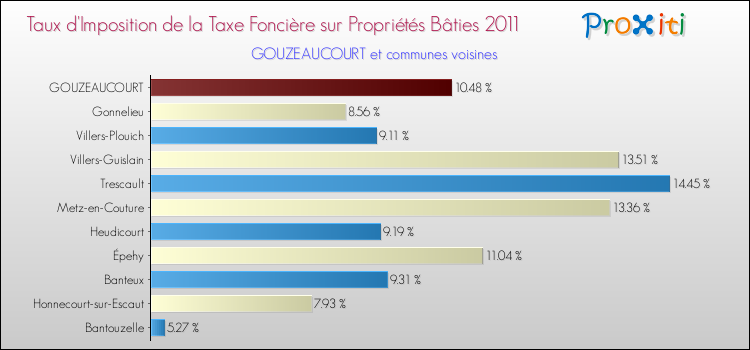 Taux d'imposition de la taxe foncière sur le bati 2011 pour GOUZEAUCOURT et les communes proches Comparaison des taux d'imposition de la taxe foncière sur le bati 2011 pour GOUZEAUCOURT et les communes voisines