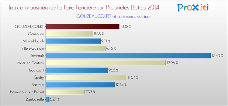 Taux d'imposition de la taxe foncière sur le bati 2014 pour GOUZEAUCOURT et les communes proches Comparaison des taux d'imposition de la taxe foncière sur le bati 2014 pour GOUZEAUCOURT et les communes voisines