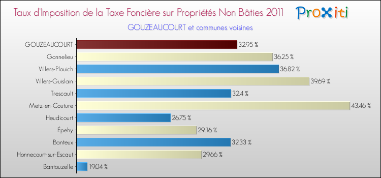 Taux d'imposition de la taxe foncière sur les immeubles et terrains non batis 2011 pour GOUZEAUCOURT et les communes proches Comparaison des taux d'imposition de la taxe foncière sur les immeubles et terrains non batis 2011 pour GOUZEAUCOURT et les communes voisines
