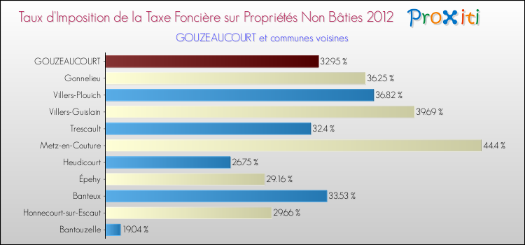 Taux d'imposition de la taxe foncière sur les immeubles et terrains non batis 2012 pour GOUZEAUCOURT et les communes proches Comparaison des taux d'imposition de la taxe foncière sur les immeubles et terrains non batis 2012 pour GOUZEAUCOURT et les communes voisines