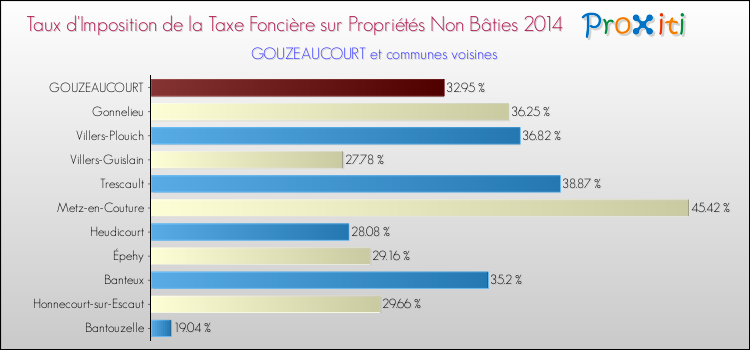 Taux d'imposition de la taxe foncière sur les immeubles et terrains non batis 2014 pour GOUZEAUCOURT et les communes proches Comparaison des taux d'imposition de la taxe foncière sur les immeubles et terrains non batis 2014 pour GOUZEAUCOURT et les communes voisines