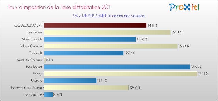 Taux d'imposition de la taxe d'habitation 2011 pour GOUZEAUCOURT et les communes proches Comparaison des taux d'imposition de la taxe d'habitation 2011 pour GOUZEAUCOURT et les communes voisines