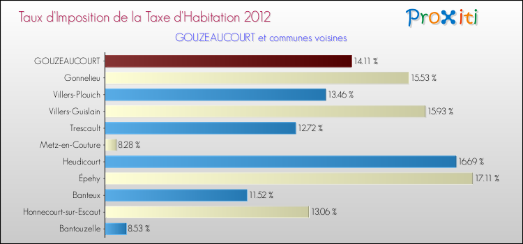 Taux d'imposition de la taxe d'habitation 2012 pour GOUZEAUCOURT et les communes proches Comparaison des taux d'imposition de la taxe d'habitation 2012 pour GOUZEAUCOURT et les communes voisines