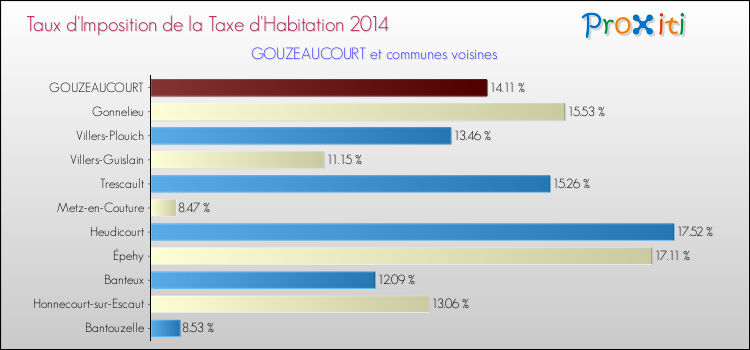 Taux d'imposition de la taxe d'habitation 2014 pour GOUZEAUCOURT et les communes proches Comparaison des taux d'imposition de la taxe d'habitation 2014 pour GOUZEAUCOURT et les communes voisines