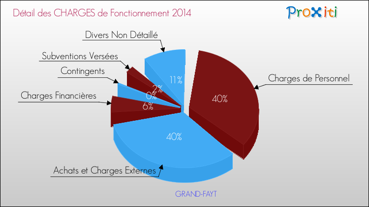 Décomposition des Charges de Fonctionnement 2014 de la commune de GRAND-FAYT Charges de Fonctionnement 2014 pour la commune de GRAND-FAYT