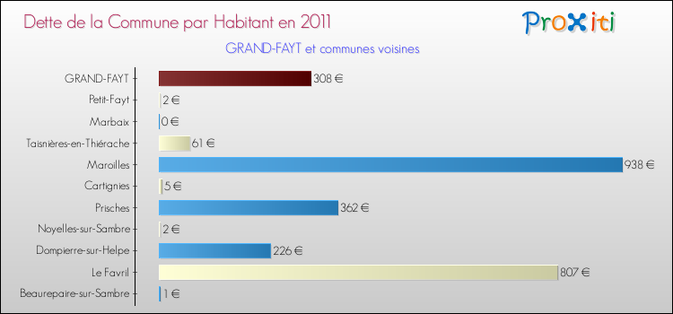 Dette par habitant de la commune en 2011 pour GRAND-FAYT et les communes proches Comparaison de la dette par habitant de la commune en 2011 pour GRAND-FAYT et les communes voisines
