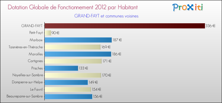 Montant des dotations globales de fonctionnement DGF par Habitant pour GRAND-FAYT et les communes proches Comparaison des des dotations globales de fonctionnement DGF par habitant pour GRAND-FAYT et les communes voisines