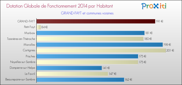 Montant des dotations globales de fonctionnement DGF par Habitant pour GRAND-FAYT et les communes proches en 2014. Comparaison des des dotations globales de fonctionnement DGF par habitant pour GRAND-FAYT et les communes voisines en 2014.