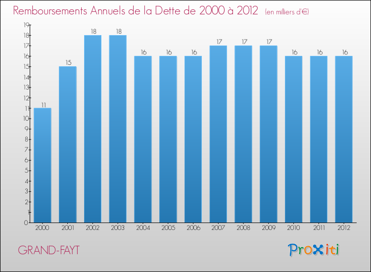 Evolution de l'annuité de la dette pour la commune de GRAND-FAYT de 2000 à 2012 Annuités de la dette pour GRAND-FAYT de 2000 à 2012