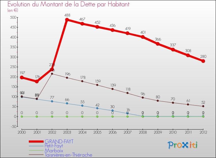 Evolution de la dette par habitant pour la commune de GRAND-FAYT et les communes proches de 2000 à 2012 Comparaison de la dette par habitant pour GRAND-FAYT et les communes voisines de 2000 à 2012